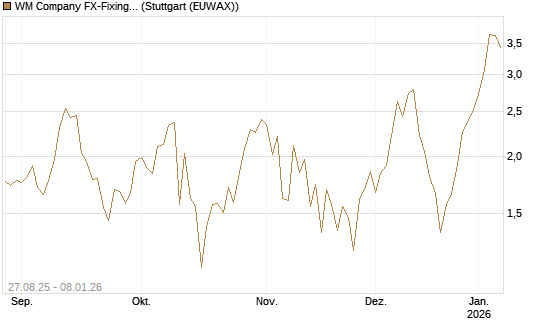 WM Company FX-Fixing Optionsschein auf EUR/AUD [Goldman Sachs Bank Europe SE] Chart