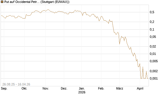 Put auf Occidental Petroleum Corp. [J.P. Morgan Structured Products B.V.] Chart