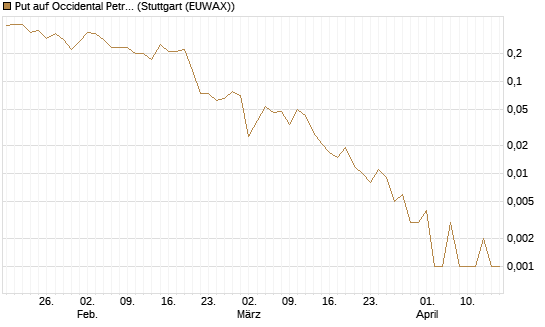 Put auf Occidental Petroleum Corp. [J.P. Morgan Structured Products B.V.] Chart