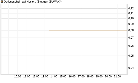Optionsschein auf Home Depot [Goldman Sachs Bank Europe SE] Chart