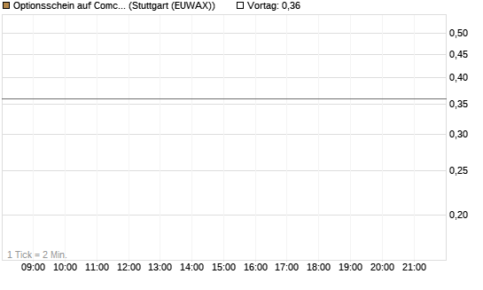 Optionsschein auf Comcast [Goldman Sachs Bank Europe SE] Chart