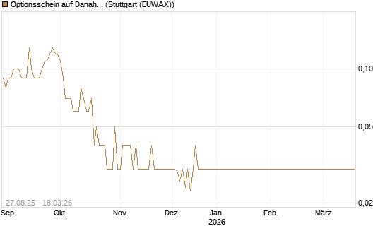 Optionsschein auf Danaher [Goldman Sachs Bank Europe SE] Chart