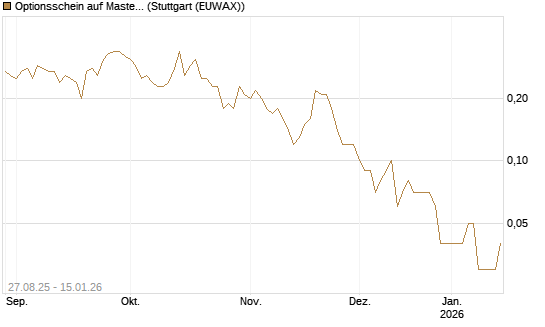 Optionsschein auf Mastercard [Goldman Sachs Bank Europe SE] Chart