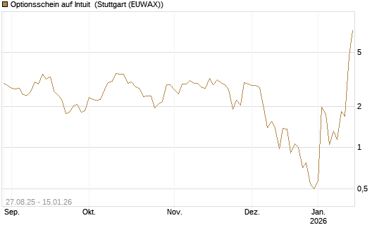 Optionsschein auf Intuit [Goldman Sachs Bank Europe SE] Chart