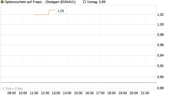 Optionsschein auf Fraport [Goldman Sachs Bank Europe SE] Chart