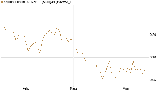 Optionsschein auf NXP Semiconductors N.V. [Goldman Sachs Bank Europe SE] Chart