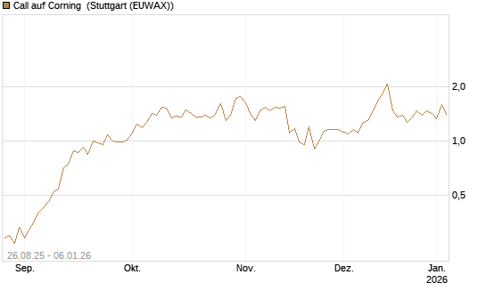Call auf Corning [J.P. Morgan Structured Products B.V.] Chart
