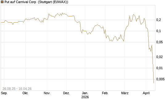 Put auf Carnival Corp [J.P. Morgan Structured Products B.V.] Chart