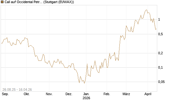 Call auf Occidental Petroleum Corp. [J.P. Morgan Structured Products B.V.] Chart