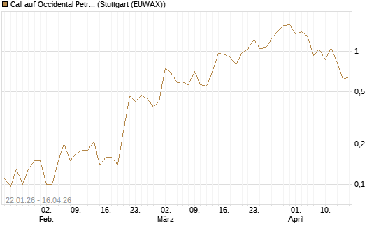 Call auf Occidental Petroleum Corp. [J.P. Morgan Structured Products B.V.] Chart
