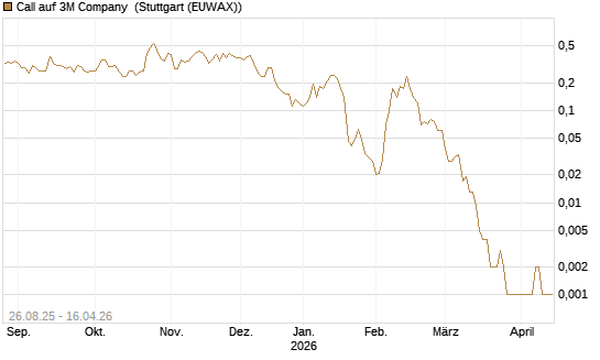 Call auf 3M Company [J.P. Morgan Structured Products B.V.] Chart