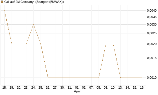 Call auf 3M Company [J.P. Morgan Structured Products B.V.] Chart