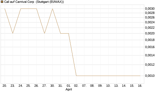 Call auf Carnival Corp [J.P. Morgan Structured Products B.V.] Chart