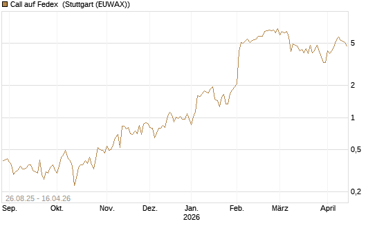Call auf Fedex [J.P. Morgan Structured Products B.V.] Chart