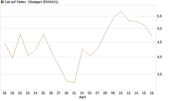 Call auf Fedex [J.P. Morgan Structured Products B.V.] Chart