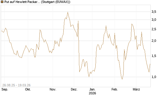 Put auf Hewlett Packard Enterprise Company [J.P. Morgan Structured Products B.V.] Chart