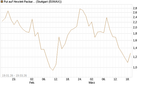 Put auf Hewlett Packard Enterprise Company [J.P. Morgan Structured Products B.V.] Chart