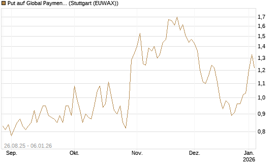 Put auf Global Payments [J.P. Morgan Structured Products B.V.] Chart