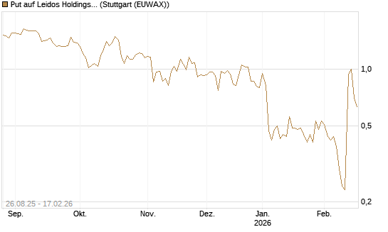 Put auf Leidos Holdings [J.P. Morgan Structured Products B.V.] Chart