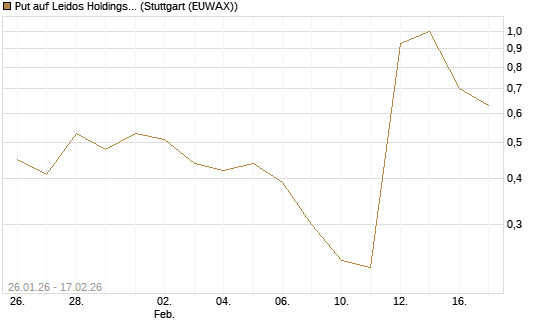 Put auf Leidos Holdings [J.P. Morgan Structured Products B.V.] Chart
