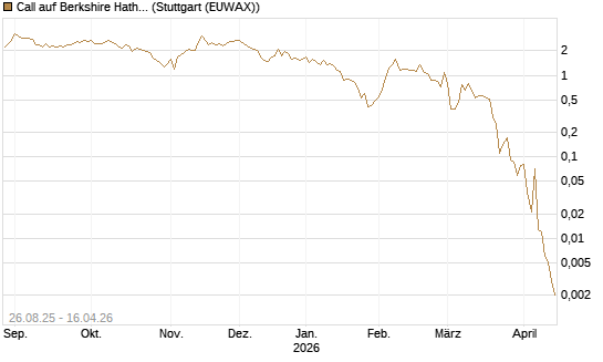 Call auf Berkshire Hathaway B [J.P. Morgan Structured Products B.V.] Chart