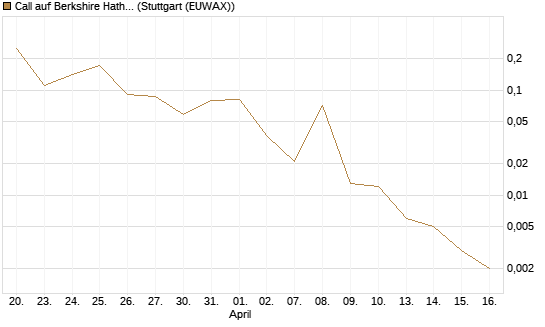 Call auf Berkshire Hathaway B [J.P. Morgan Structured Products B.V.] Chart