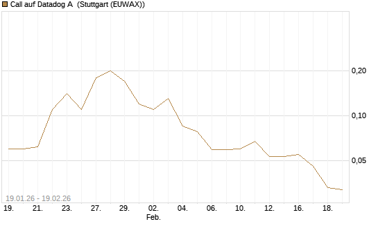 Call auf Datadog A [J.P. Morgan Structured Products B.V.] Chart