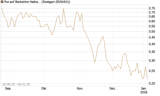 Put auf Berkshire Hathaway B [J.P. Morgan Structured Products B.V.] Chart
