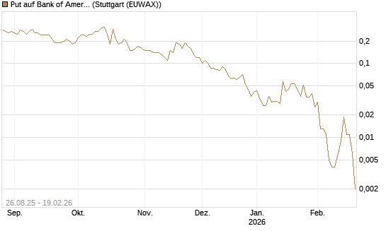Put auf Bank of America [J.P. Morgan Structured Products B.V.] Chart