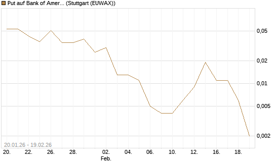 Put auf Bank of America [J.P. Morgan Structured Products B.V.] Chart
