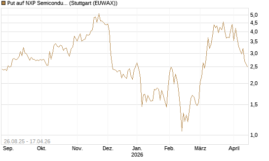 Put auf NXP Semiconductors N.V. [J.P. Morgan Structured Products B.V.] Chart