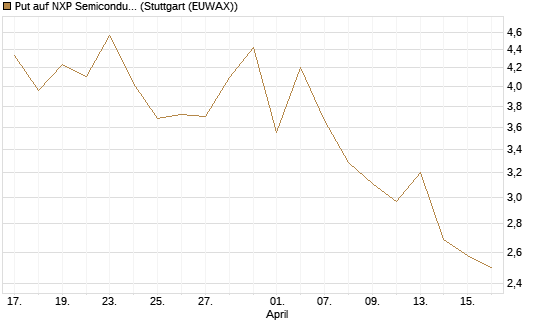 Put auf NXP Semiconductors N.V. [J.P. Morgan Structured Products B.V.] Chart