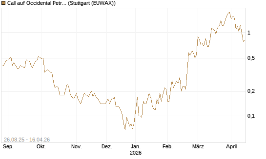 Call auf Occidental Petroleum Corp. [J.P. Morgan Structured Products B.V.] Chart