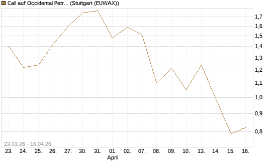 Call auf Occidental Petroleum Corp. [J.P. Morgan Structured Products B.V.] Chart