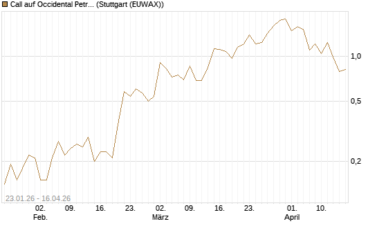 Call auf Occidental Petroleum Corp. [J.P. Morgan Structured Products B.V.] Chart