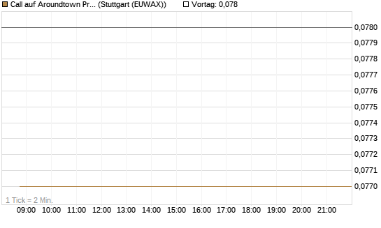 Call auf Aroundtown Property Holdings [Société Générale Effekten GmbH] Chart