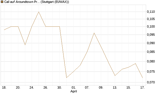 Call auf Aroundtown Property Holdings [Société Générale Effekten GmbH] Chart