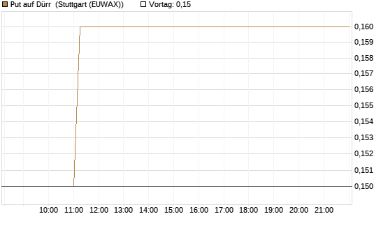 Put auf Dürr [Société Générale Effekten GmbH] Chart