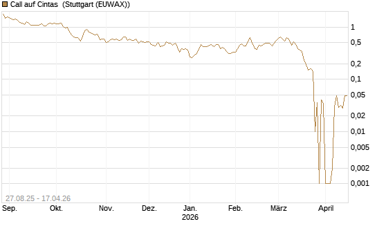 Call auf Cintas [UniCredit Bank GmbH] Chart