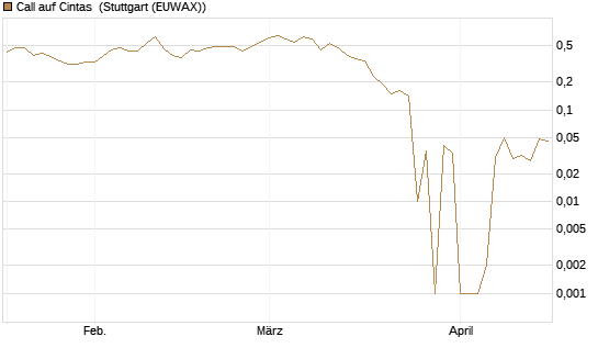 Call auf Cintas [UniCredit Bank GmbH] Chart
