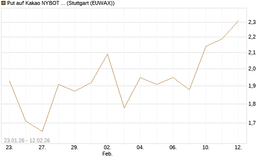 Put auf Kakao NYBOT 03/26 [DZ BANK AG] Chart