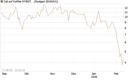 Call auf Kaffee NYBOT 03/26 [DZ BANK AG] Chart