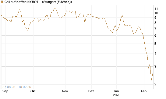 Call auf Kaffee NYBOT 03/26 [DZ BANK AG] Chart
