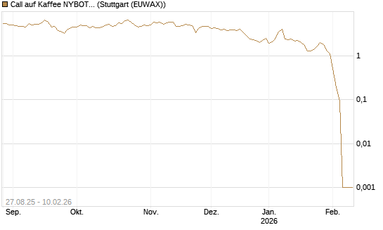 Call auf Kaffee NYBOT 03/26 [DZ BANK AG] Chart