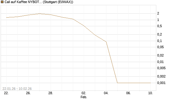 Call auf Kaffee NYBOT 03/26 [DZ BANK AG] Chart