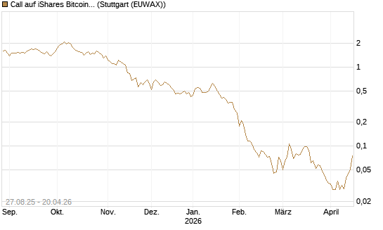 Call auf iShares Bitcoin Trust [Vontobel] Chart