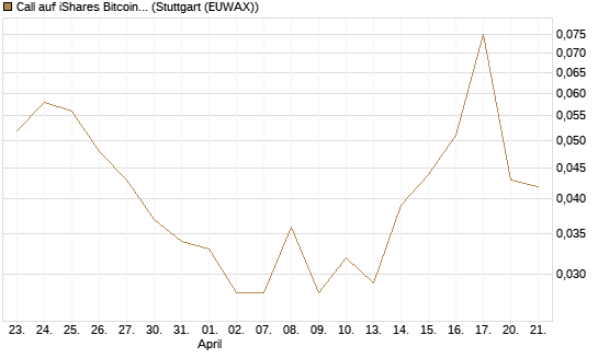 Call auf iShares Bitcoin Trust [Vontobel] Chart
