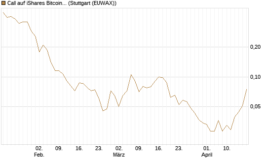 Call auf iShares Bitcoin Trust [Vontobel] Chart