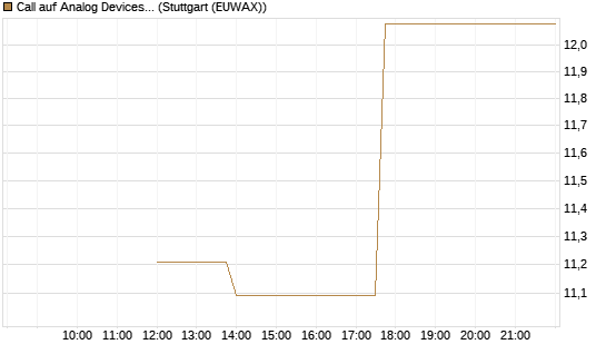 Call auf Analog Devices [UBS AG (London)] Chart