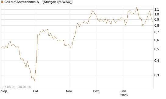 Call auf Astrazeneca ADR [UBS AG (London)] Chart